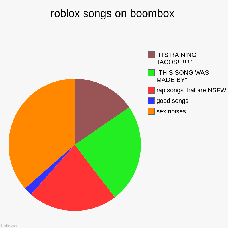 its so danm true | roblox songs on boombox | sex noises, good songs, rap songs that are NSFW, "THIS SONG WAS MADE BY", "ITS RAINING TACOS!!!!!!!" | image tagged in charts,pie charts | made w/ Imgflip chart maker