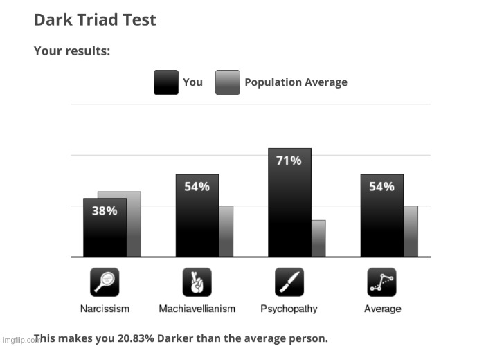 ok this is more accurate | image tagged in memes,funny,tests,personality | made w/ Imgflip meme maker