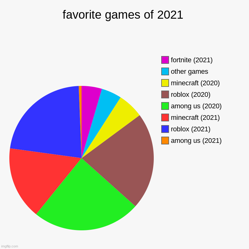 fun | favorite games of 2021 | among us (2021), roblox (2021), minecraft (2021), among us (2020), roblox (2020), minecraft (2020), other games, fo | image tagged in charts,pie charts | made w/ Imgflip chart maker