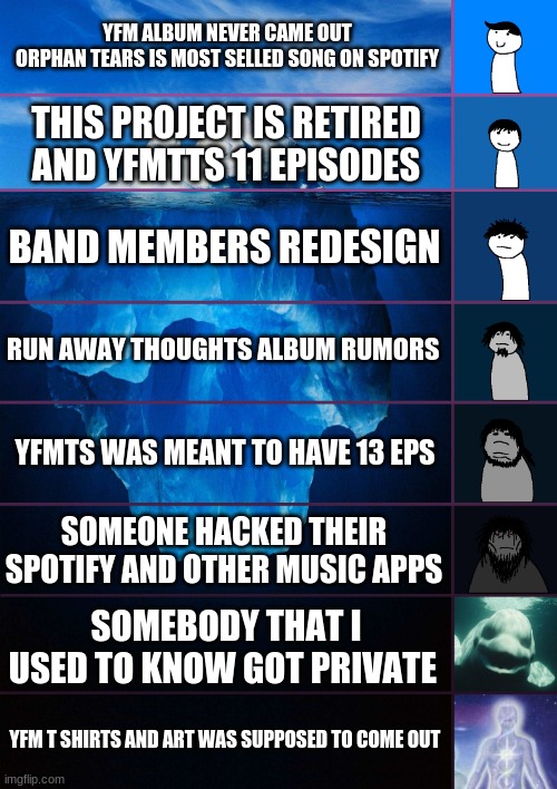 iceberg levels tiers | YFM ALBUM NEVER CAME OUT
ORPHAN TEARS IS MOST SELLED SONG ON SPOTIFY; THIS PROJECT IS RETIRED AND YFMTTS 11 EPISODES; BAND MEMBERS REDESIGN; RUN AWAY THOUGHTS ALBUM RUMORS; YFMTS WAS MEANT TO HAVE 13 EPS; SOMEONE HACKED THEIR SPOTIFY AND OTHER MUSIC APPS; SOMEBODY THAT I USED TO KNOW GOT PRIVATE; YFM T SHIRTS AND ART WAS SUPPOSED TO COME OUT | image tagged in iceberg levels tiers | made w/ Imgflip meme maker