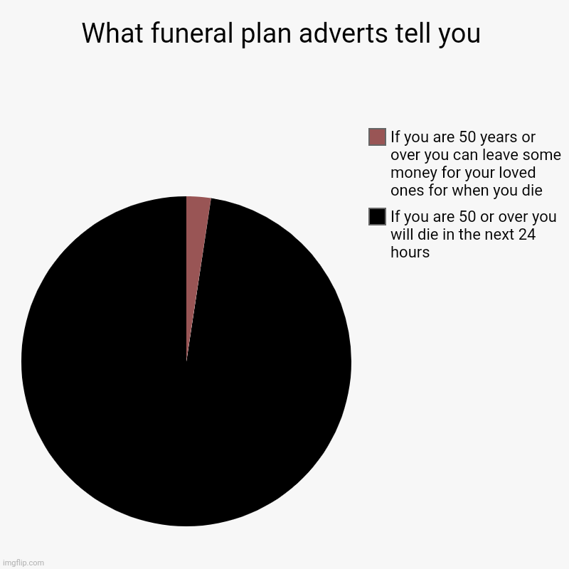 This is so true | What funeral plan adverts tell you | If you are 50 or over you will die in the next 24 hours, If you are 50 years or over you can leave some | image tagged in charts,pie charts | made w/ Imgflip chart maker