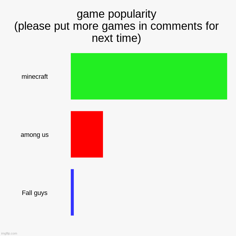 please give more games | game popularity                    (please put more games in comments for next time) | minecraft, among us, Fall guys | image tagged in charts,bar charts,new chart,game chart,best games | made w/ Imgflip chart maker