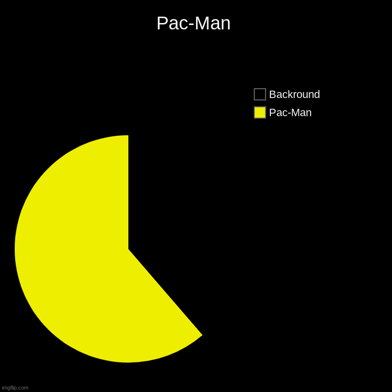 Pac-Man | Pac-Man, Backround | image tagged in charts,pie charts | made w/ Imgflip chart maker