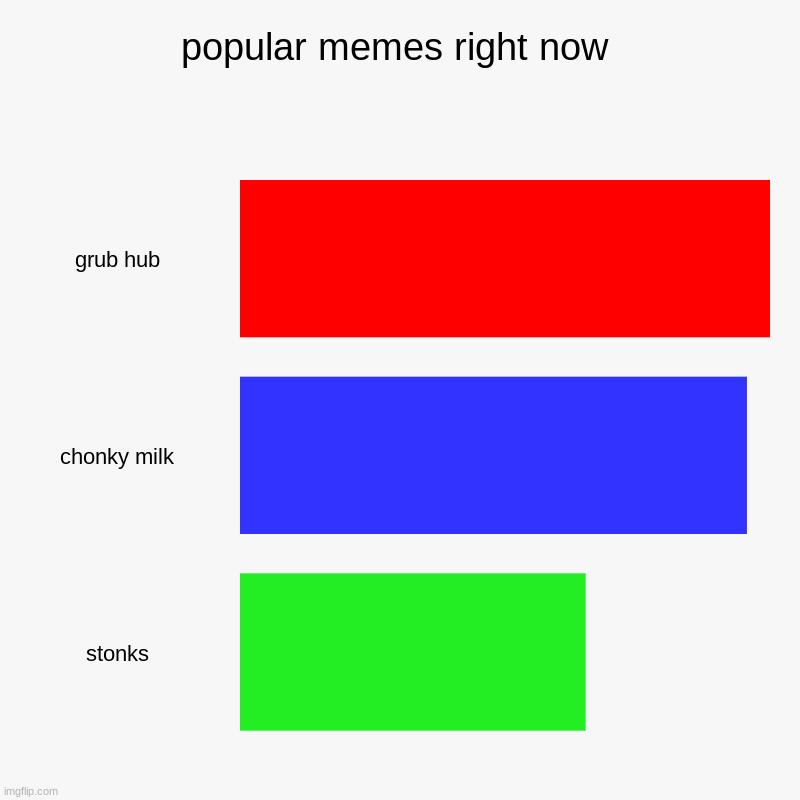 memes ( I need more Ideas) | popular memes right now | grub hub, chonky milk, stonks | image tagged in charts,bar charts | made w/ Imgflip chart maker