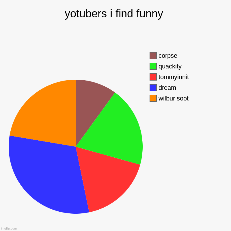 yotubers i find funny | wilbur soot, dream, tommyinnit, quackity, corpse | image tagged in charts,pie charts | made w/ Imgflip chart maker