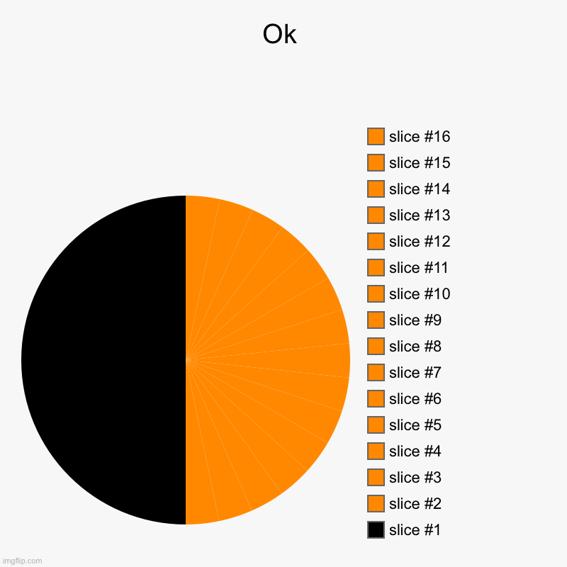 Yeaaaaa | Ok | | image tagged in charts,pie charts | made w/ Imgflip chart maker