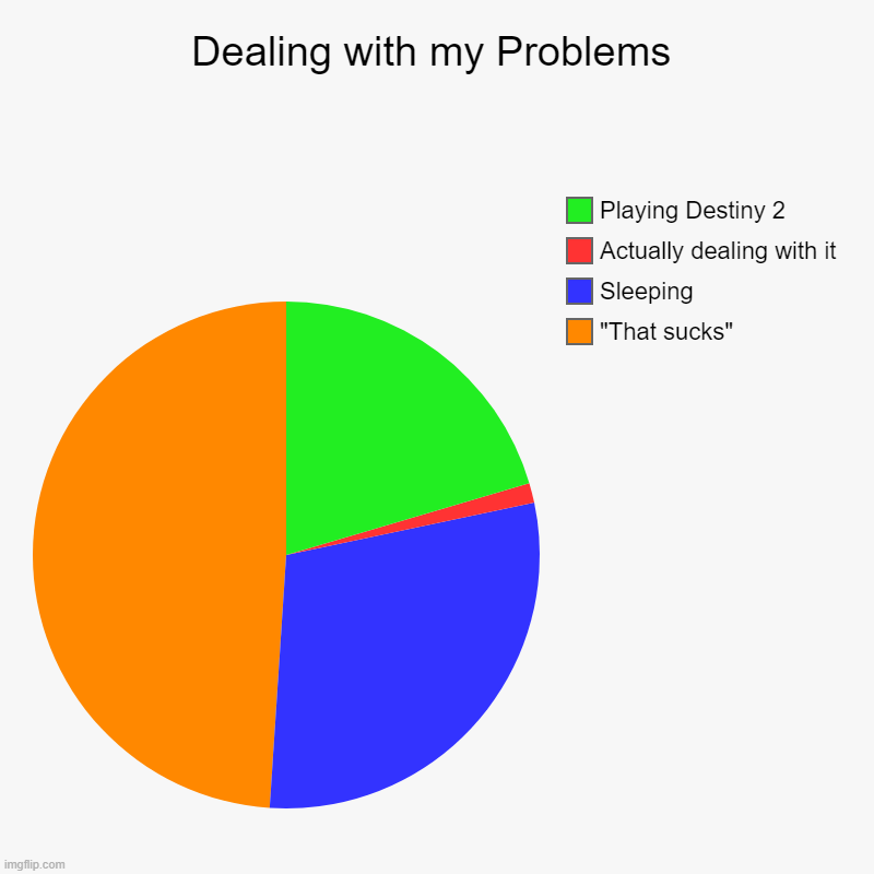 Dealing with my Problems | "That sucks", Sleeping, Actually dealing with it, Playing Destiny 2 | image tagged in charts,pie charts | made w/ Imgflip chart maker