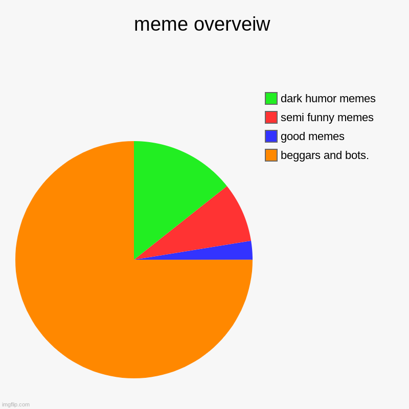 meme overveiw | beggars and bots., good memes, semi funny memes, dark humor memes | image tagged in charts,pie charts | made w/ Imgflip chart maker