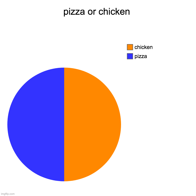 pizza or chicken | pizza, chicken | image tagged in charts,pie charts | made w/ Imgflip chart maker