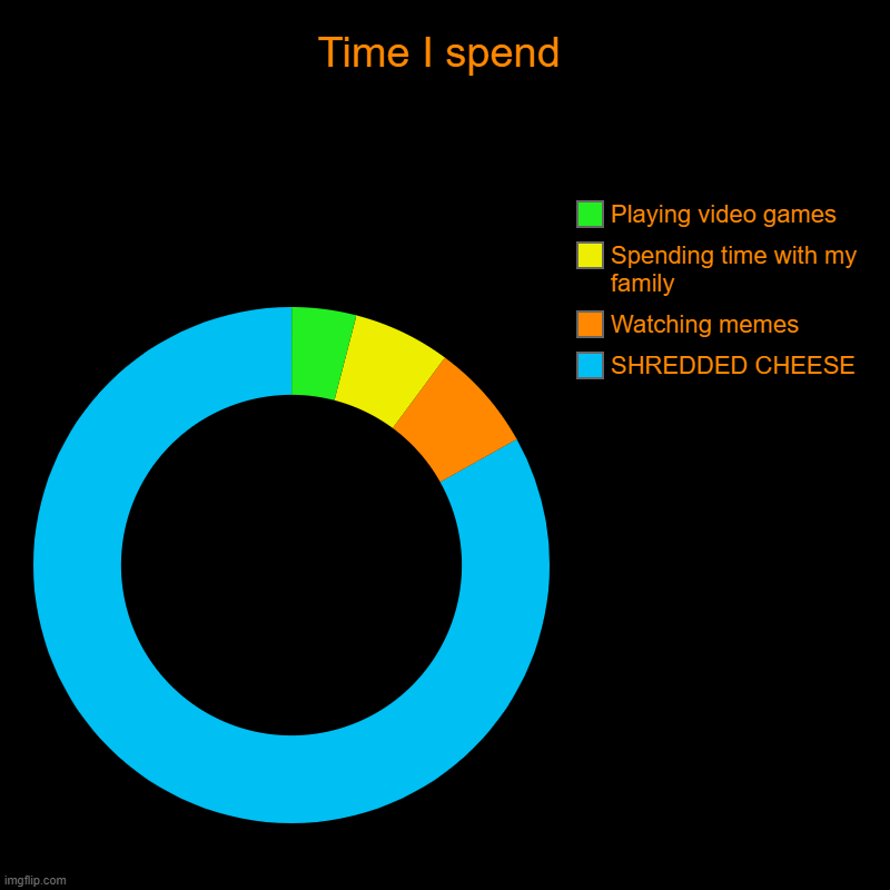 How I spend my time | Time I spend | SHREDDED CHEESE, Watching memes, Spending time with my family, Playing video games | image tagged in charts,donut charts | made w/ Imgflip chart maker