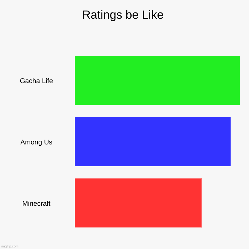 Ummmm...... | Ratings be Like | Gacha Life, Among Us, Minecraft | image tagged in charts,bar charts | made w/ Imgflip chart maker