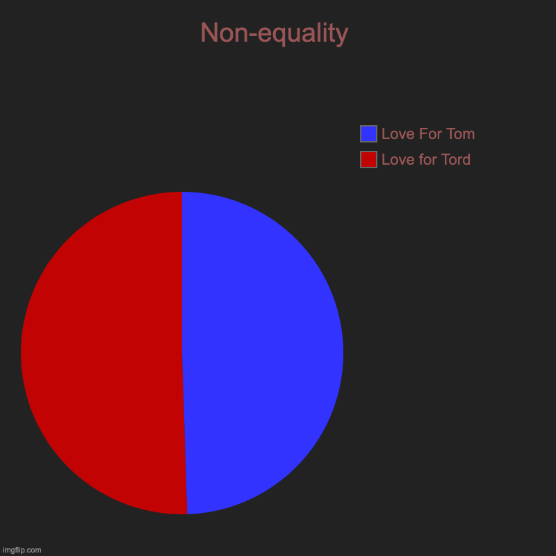 Tom eh Tord yes | Non-equality | Love for Tord, Love For Tom | image tagged in charts,pie charts,eddsworld | made w/ Imgflip chart maker