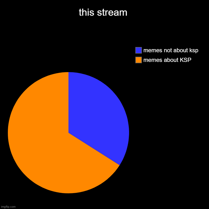 this stream | memes about KSP, memes not about ksp | image tagged in charts,pie charts | made w/ Imgflip chart maker