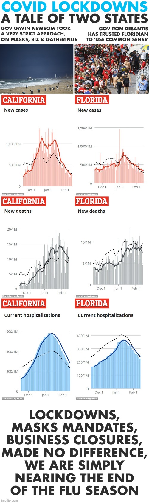 Covid Lockdowns made no difference | COVID LOCKDOWNS; A TALE OF TWO STATES; GOV GAVIN NEWSOM TOOK A VERY STRICT APPROACH, ON MASKS, BIZ & GATHERINGS; GOV RON DESANTIS HAS TRUSTED FLORIDIAN TO 'USE COMMON SENSE'; LOCKDOWNS,
MASKS MANDATES,
BUSINESS CLOSURES,
MADE NO DIFFERENCE,
WE ARE SIMPLY
NEARING THE END
OF THE FLU SEASON | image tagged in covid-19,coronavirus,lockdown,mask,social distancing,flu season is over | made w/ Imgflip meme maker