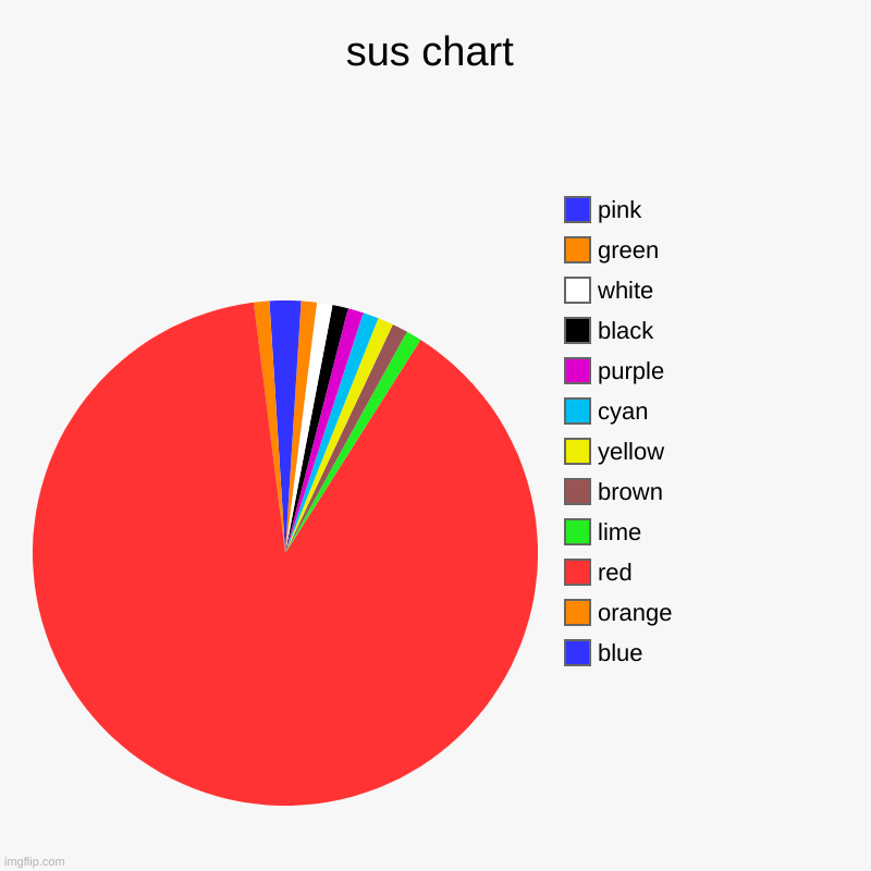 SSUUSS | sus chart | blue, orange, red, lime, brown, yellow, cyan, purple, black, white, green, pink | image tagged in charts,pie charts,among us | made w/ Imgflip chart maker