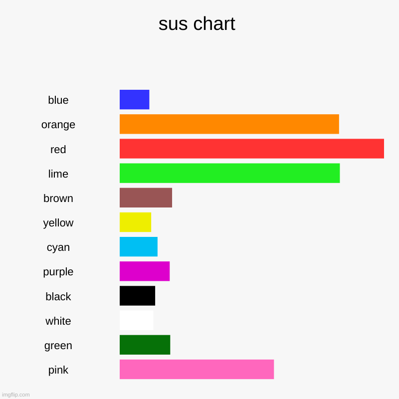 sus chart | blue, orange, red, lime, brown, yellow, cyan, purple, black, white, green, pink | image tagged in charts,bar charts | made w/ Imgflip chart maker