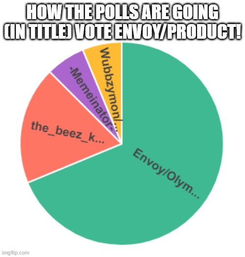 https://strawpoll.com/6xadaaog8/r | HOW THE POLLS ARE GOING (IN TITLE) VOTE ENVOY/PRODUCT! | made w/ Imgflip meme maker