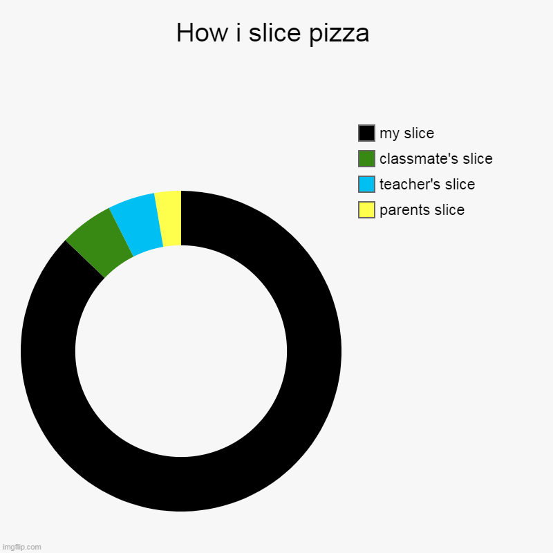 How i slice pizza | How i slice pizza | parents slice, teacher's slice, classmate's slice, my slice | image tagged in charts,donut charts | made w/ Imgflip chart maker