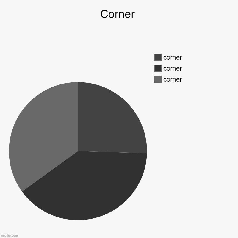 corner | Corner | corner, corner, corner | image tagged in charts,pie charts,corner | made w/ Imgflip chart maker
