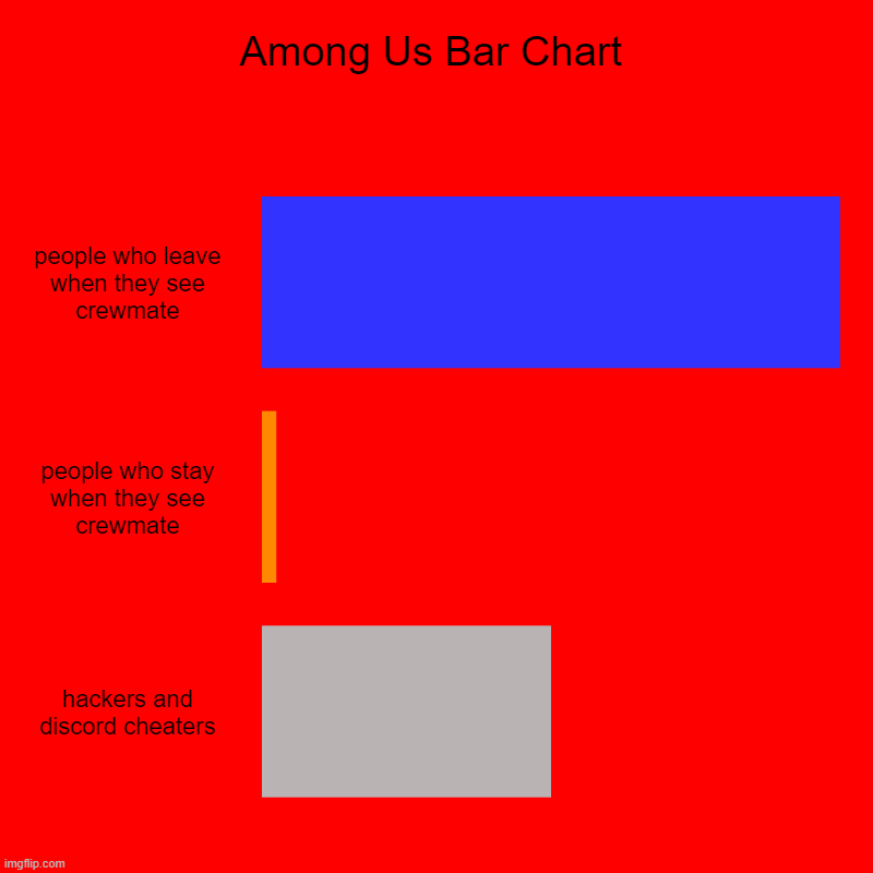 Among Us Bar Chart | people who leave when they see crewmate, people who stay when they see crewmate, hackers and discord cheaters | image tagged in charts,bar charts | made w/ Imgflip chart maker
