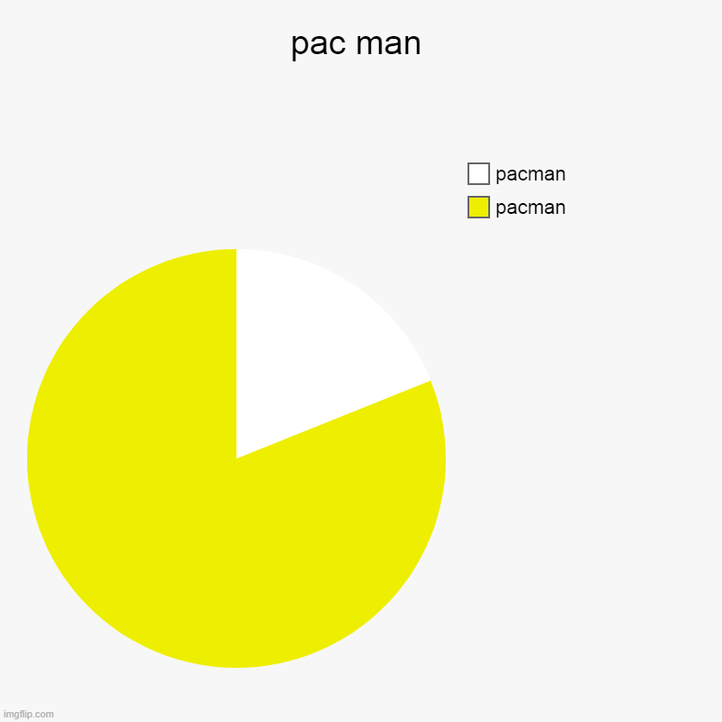pac man | pacman, pacman | image tagged in charts,pie charts | made w/ Imgflip chart maker