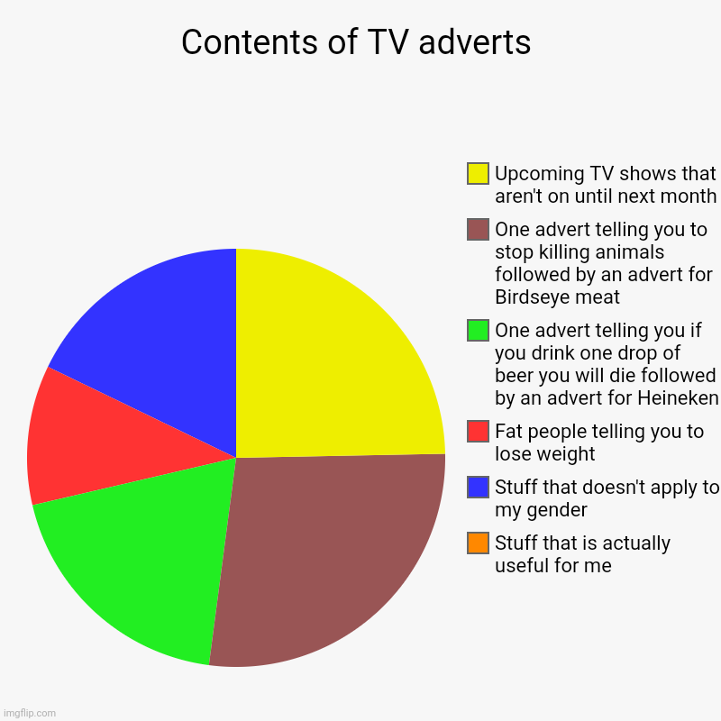 Contents of TV adverts | Stuff that is actually useful for me, Stuff that doesn't apply to my gender, Fat people telling you to lose weight, | image tagged in charts,pie charts | made w/ Imgflip chart maker