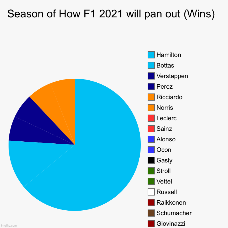 The order of the drivers is where I will predict they finish | Season of How F1 2021 will pan out (Wins)  | Mazepin, Latifi, Tsunoda , Giovinazzi, Schumacher, Raikkonen, Russell, Vettel, Stroll, Gasly, O | image tagged in charts,pie charts,f1,formula 1 | made w/ Imgflip chart maker