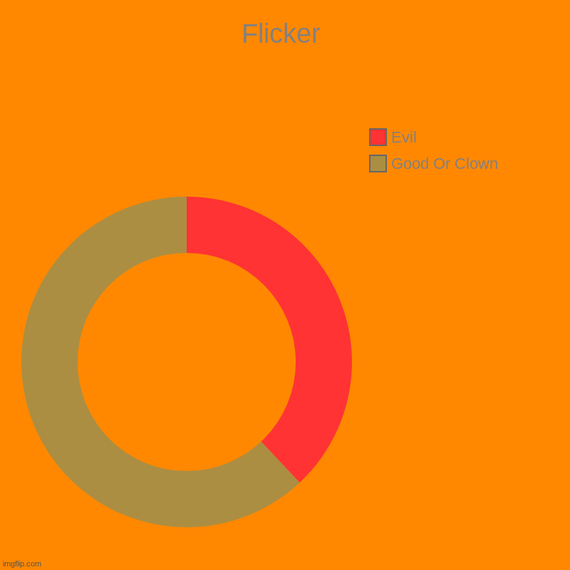 flicker | Flicker | Good Or Clown, Evil | image tagged in charts,donut charts,flicker | made w/ Imgflip chart maker