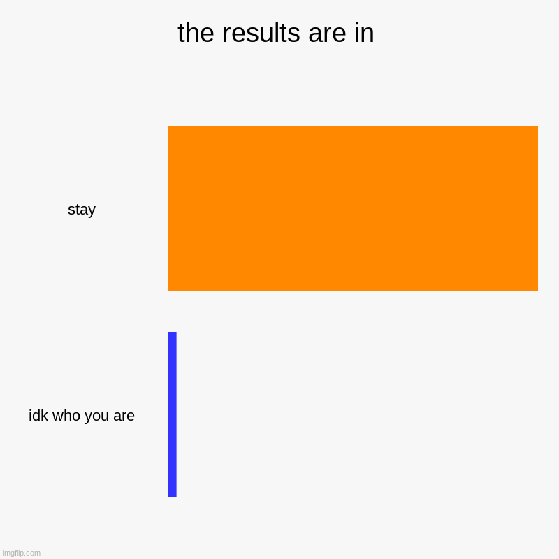 the results are in | stay, idk who you are | image tagged in charts,bar charts | made w/ Imgflip chart maker