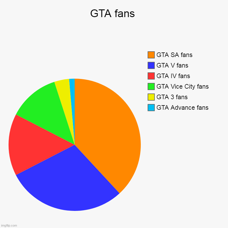 GTA fans | GTA fans | GTA Advance fans, GTA 3 fans, GTA Vice City fans, GTA IV fans, GTA V fans, GTA SA fans | image tagged in charts,pie charts | made w/ Imgflip chart maker