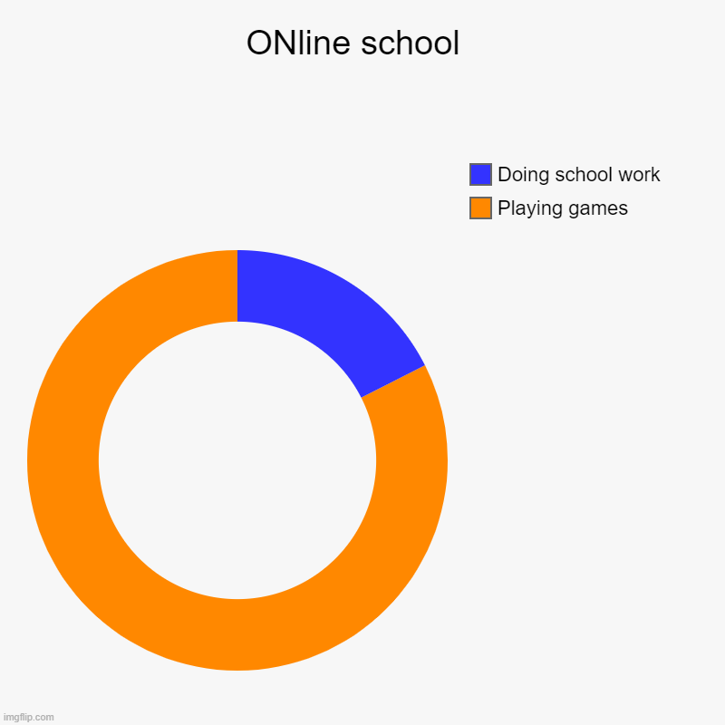 ONline school  | Playing games, Doing school work | image tagged in charts,donut charts | made w/ Imgflip chart maker