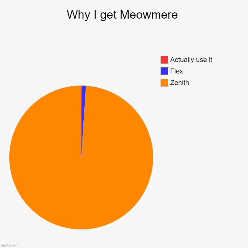 Why I get Meowmere | Zenith, Flex, Actually use it | image tagged in charts,pie charts | made w/ Imgflip chart maker