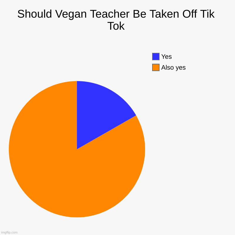 Should Vegan Teacher Be Taken Off Tik Tok | Also yes, Yes | image tagged in charts,pie charts | made w/ Imgflip chart maker