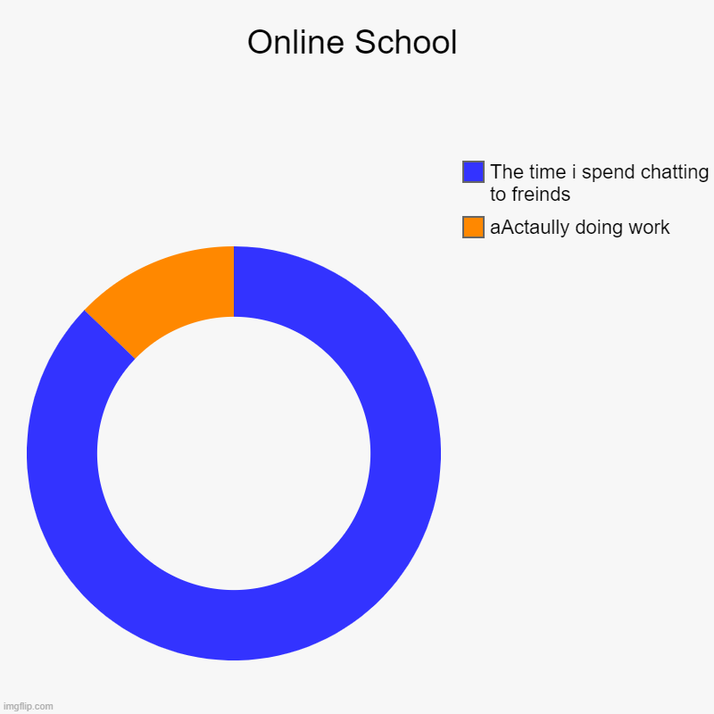 Online School | aActaully doing work, The time i spend chatting to freinds | image tagged in charts,donut charts | made w/ Imgflip chart maker