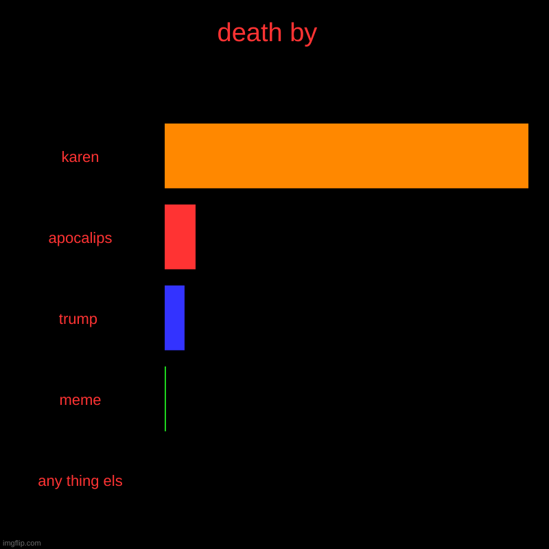 death by  | karen, apocalips, trump , meme, any thing els | image tagged in charts,bar charts | made w/ Imgflip chart maker