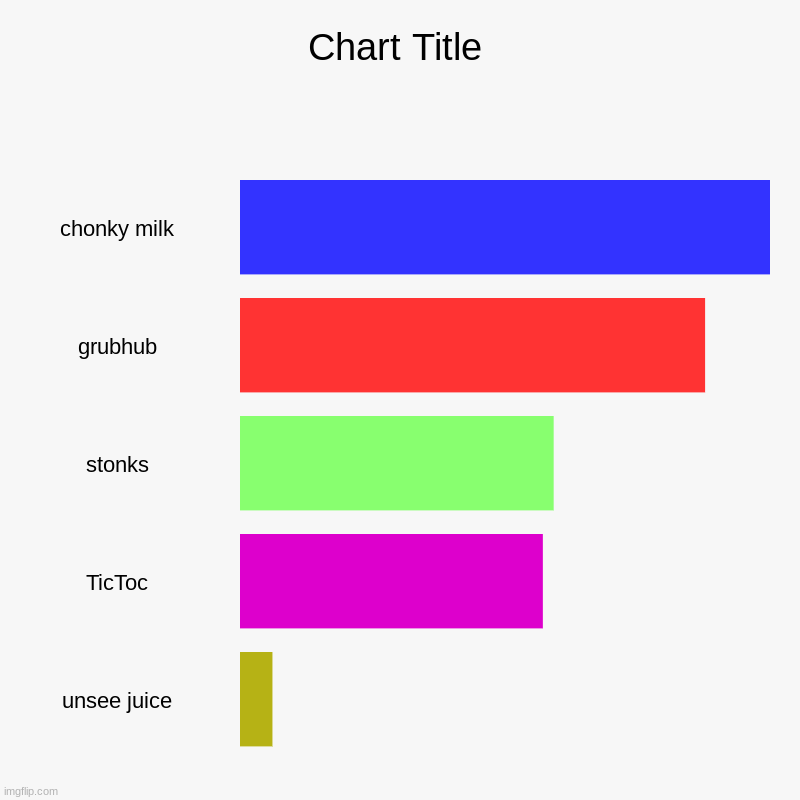 more recomendations (thanks to 93) this is a meme chart | chonky milk, grubhub, stonks, TicToc, unsee juice | image tagged in charts,bar charts | made w/ Imgflip chart maker