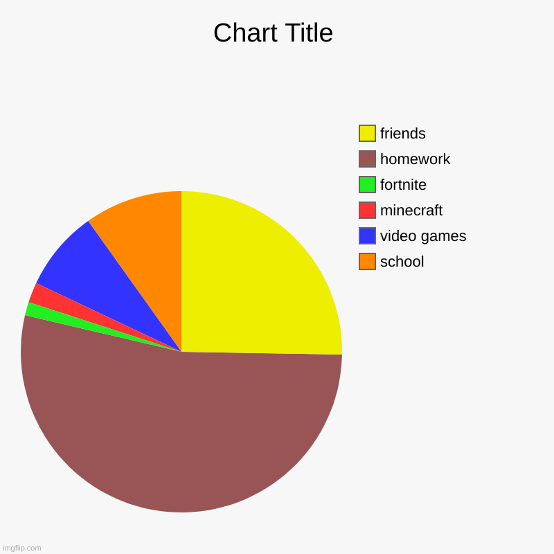 school, video games, minecraft, fortnite, homework, friends | image tagged in charts,pie charts | made w/ Imgflip chart maker