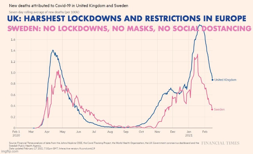 UK: HARSHEST LOCKDOWNS AND RESTRICTIONS IN EUROPE SWEDEN: NO LOCKDOWNS, NO MASKS, NO SOCIAL DOSTANCING | made w/ Imgflip meme maker