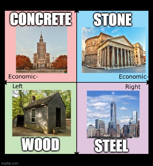 Political compass |  CONCRETE; STONE; STEEL; WOOD | image tagged in political compass | made w/ Imgflip meme maker