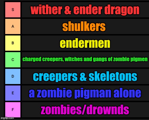 Tier List | wither & ender dragon; shulkers; endermen; charged creepers, witches and gangs of zombie pigmen; creepers & skeletons; a zombie pigman alone; zombies/drownds | image tagged in tier list | made w/ Imgflip meme maker