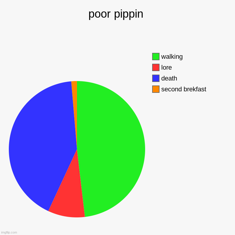 lotr adventure | poor pippin | second brekfast, death, lore, walking | image tagged in charts,pie charts,lord of the rings | made w/ Imgflip chart maker