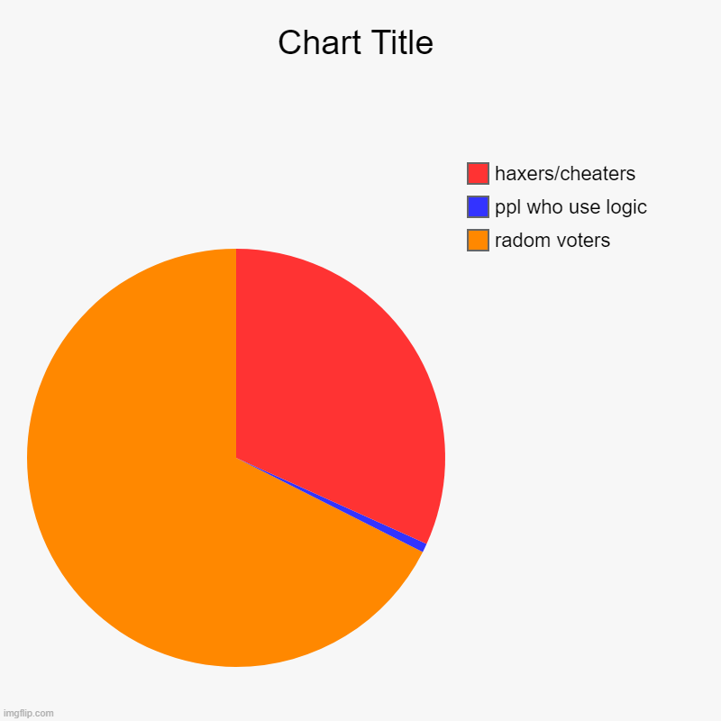 radom voters, ppl who use logic, haxers/cheaters | image tagged in charts,pie charts | made w/ Imgflip chart maker