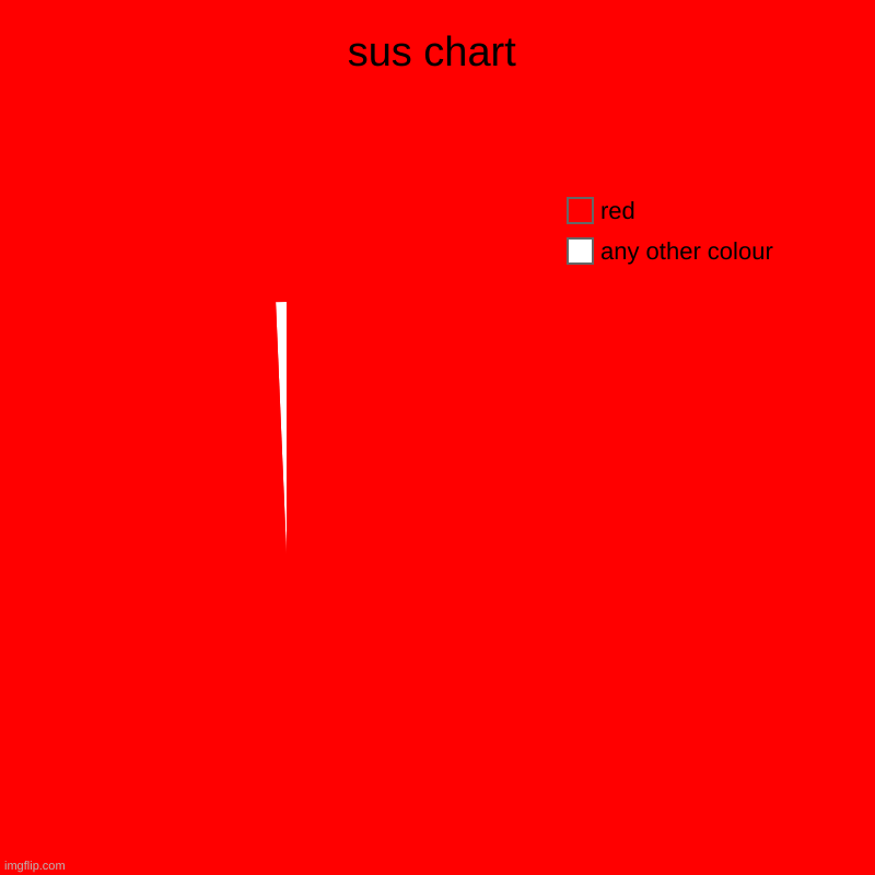 *confused noise* | sus chart | any other colour, red | image tagged in charts,pie charts,bruh why | made w/ Imgflip chart maker