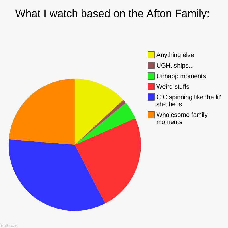 Pie Chart | What I watch based on the Afton Family: | Wholesome family moments, C.C spinning like the lil' sh-t he is, Weird stuffs, Unhapp moments, UGH | image tagged in charts,pie charts | made w/ Imgflip chart maker