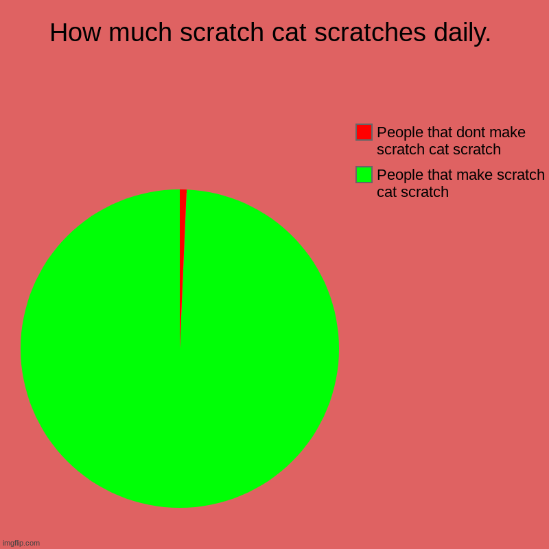 How much scratch cat scratches daily. | People that make scratch cat scratch, People that dont make scratch cat scratch | image tagged in charts,pie charts | made w/ Imgflip chart maker