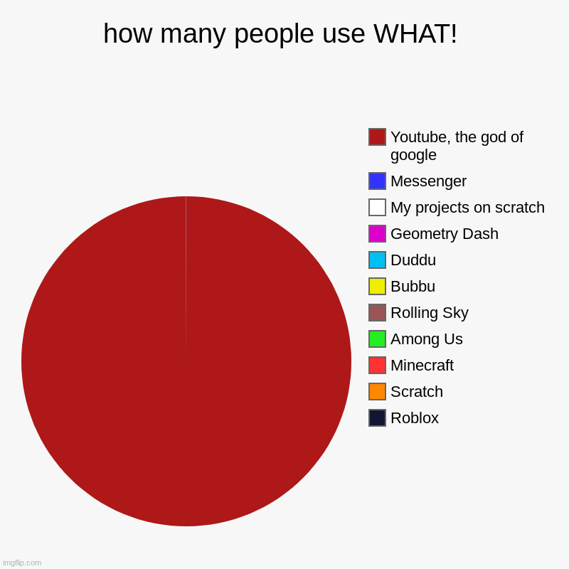 How many people use what? | how many people use WHAT! | Roblox, Scratch, Minecraft, Among Us, Rolling Sky, Bubbu, Duddu, Geometry Dash, My projects on scratch, Messenge | image tagged in charts,pie charts | made w/ Imgflip chart maker
