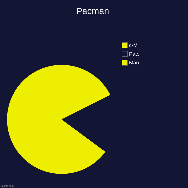 PacMan | Pacman | Man., Pac., c-M | image tagged in charts,pie charts | made w/ Imgflip chart maker