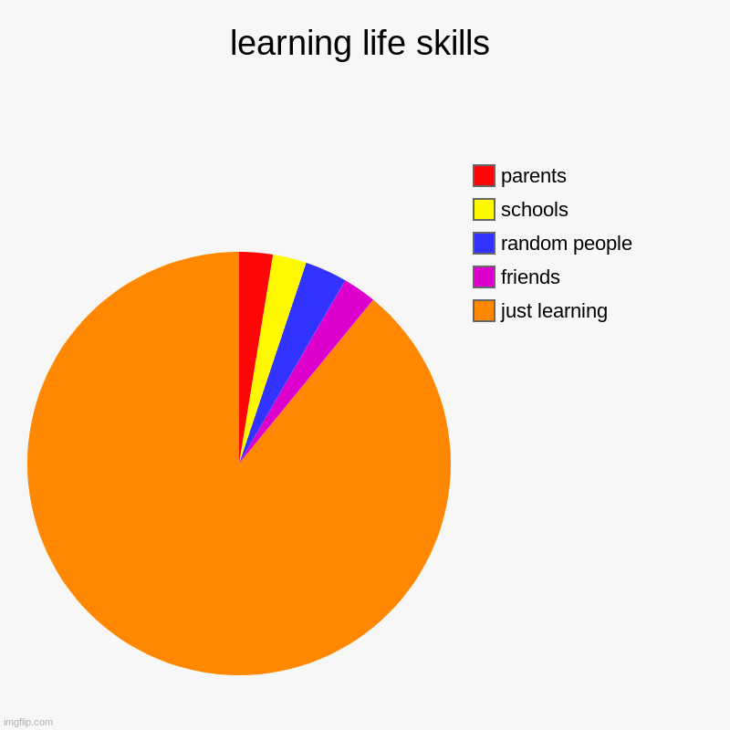 learning life skills be like | learning life skills | just learning, friends, random people, schools, parents | image tagged in charts,pie charts | made w/ Imgflip chart maker