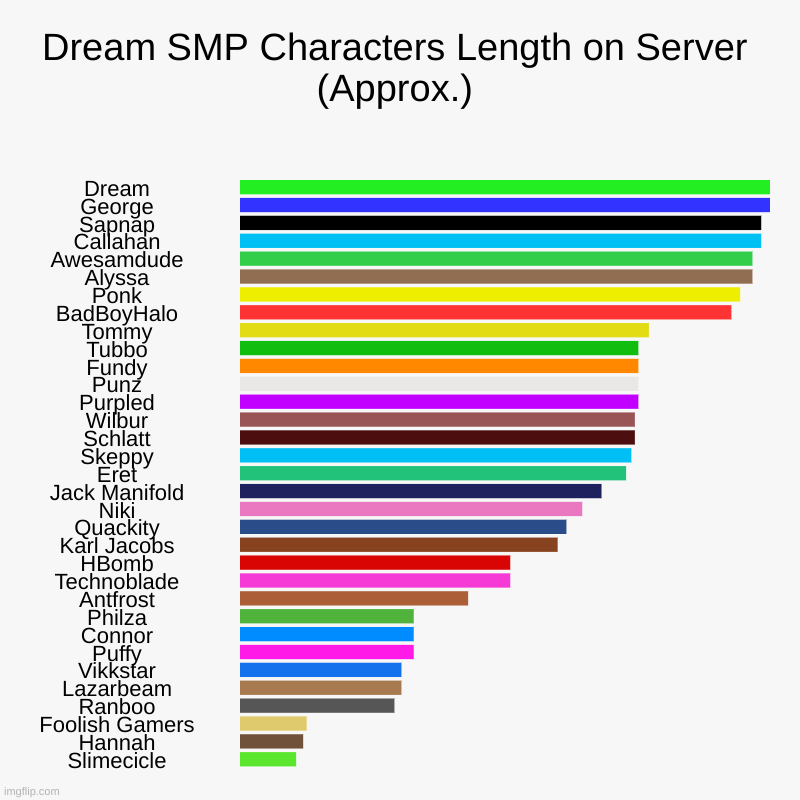Dream SMP Characters Length on Server (Approx.) | Dream SMP Characters Length on Server (Approx.) | Dream, George, Sapnap, Callahan, Awesamdude, Alyssa, Ponk, BadBoyHalo, Tommy, Tubbo, Fundy | image tagged in charts,bar charts | made w/ Imgflip chart maker