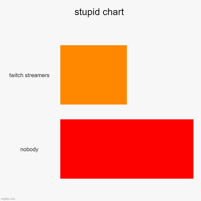 do not look at this chart. ITS HAUNTED | stupid chart | twitch streamers, nobody | image tagged in charts,bar charts | made w/ Imgflip chart maker
